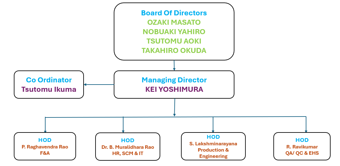 Board of Directors